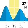 Whaler's Cove Lodge tide chart for Friday, January 27, 2023