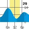 Whaler's Cove Lodge tide chart for Sunday, January 29, 2023