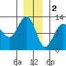 Whaler's Cove Lodge tide chart for Monday, January 2, 2023