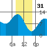 Whaler's Cove Lodge tide chart for Tuesday, January 31, 2023