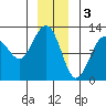 Whaler's Cove Lodge tide chart for Tuesday, January 3, 2023