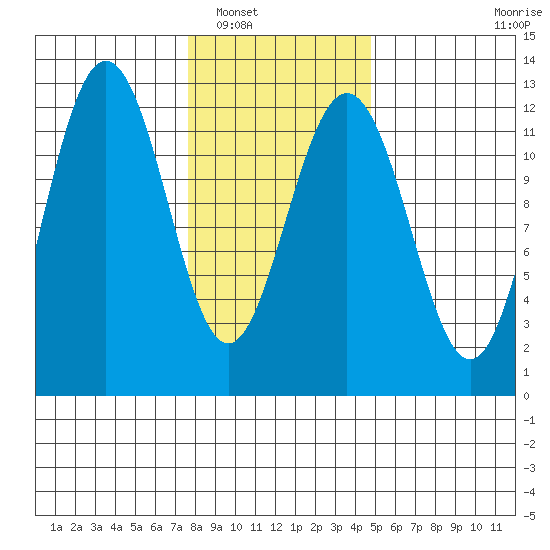 Whaler's Cove Lodge tide chart for Friday, February 10, 2023