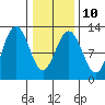 Whaler's Cove Lodge tide chart for Friday, February 10, 2023