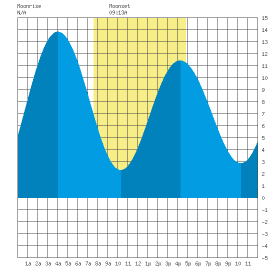 Whaler's Cove Lodge tide chart for Saturday, February 11, 2023