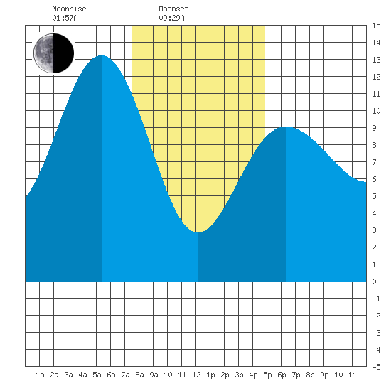 Whaler's Cove Lodge tide chart for Monday, February 13, 2023