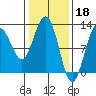 Whaler's Cove Lodge tide chart for Saturday, February 18, 2023