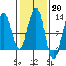 Whaler's Cove Lodge tide chart for Monday, February 20, 2023