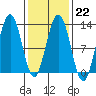 Whaler's Cove Lodge tide chart for Wednesday, February 22, 2023