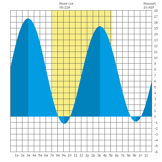 Whaler's Cove Lodge tide chart for Thursday, February 23, 2023