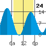 Whaler's Cove Lodge tide chart for Friday, February 24, 2023