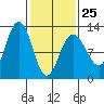 Whaler's Cove Lodge tide chart for Saturday, February 25, 2023