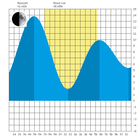 Whaler's Cove Lodge tide chart for Sunday, February 26, 2023