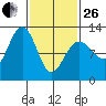 Whaler's Cove Lodge tide chart for Sunday, February 26, 2023