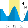 Whaler's Cove Lodge tide chart for Saturday, February 4, 2023