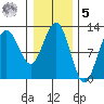 Whaler's Cove Lodge tide chart for Sunday, February 5, 2023
