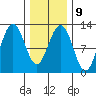Whaler's Cove Lodge tide chart for Thursday, February 9, 2023