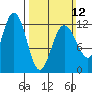 Whaler's Cove Lodge tide chart for Sunday, March 12, 2023