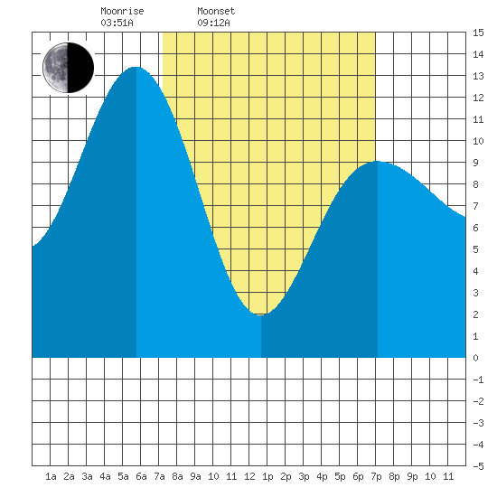 Whaler's Cove Lodge tide chart for Tuesday, March 14, 2023