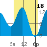 Whaler's Cove Lodge tide chart for Saturday, March 18, 2023