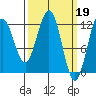 Whaler's Cove Lodge tide chart for Sunday, March 19, 2023