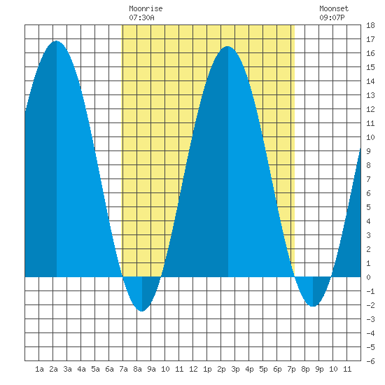 Whaler's Cove Lodge tide chart for Wednesday, March 22, 2023