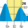 Whaler's Cove Lodge tide chart for Sunday, March 26, 2023