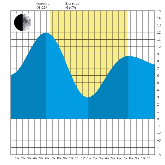 Whaler's Cove Lodge tide chart for Tuesday, March 28, 2023