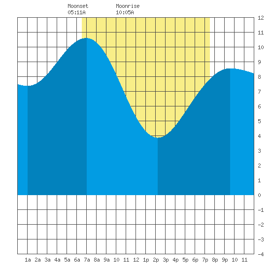 Whaler's Cove Lodge tide chart for Wednesday, March 29, 2023