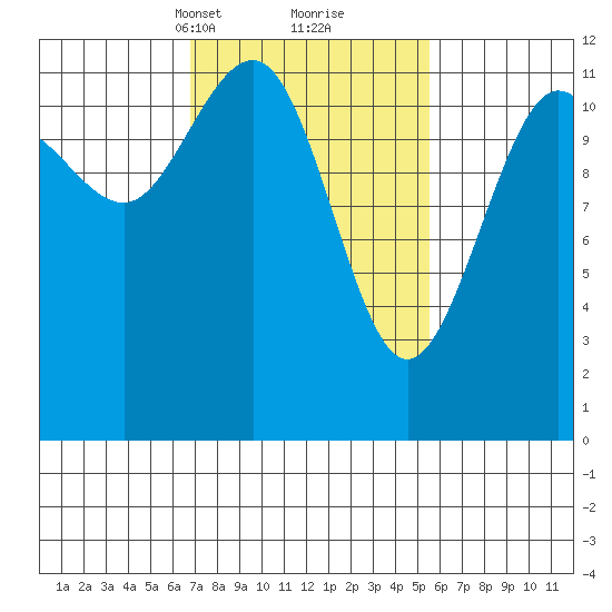 Whaler's Cove Lodge tide chart for Thursday, March 2, 2023