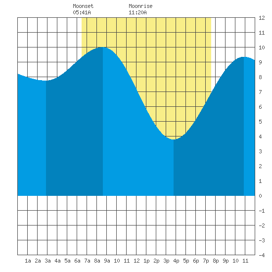 Whaler's Cove Lodge tide chart for Thursday, March 30, 2023