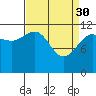 Whaler's Cove Lodge tide chart for Thursday, March 30, 2023