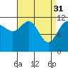 Whaler's Cove Lodge tide chart for Friday, March 31, 2023