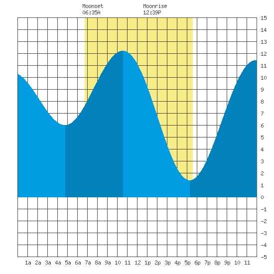 Whaler's Cove Lodge tide chart for Friday, March 3, 2023