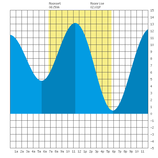 Whaler's Cove Lodge tide chart for Saturday, March 4, 2023