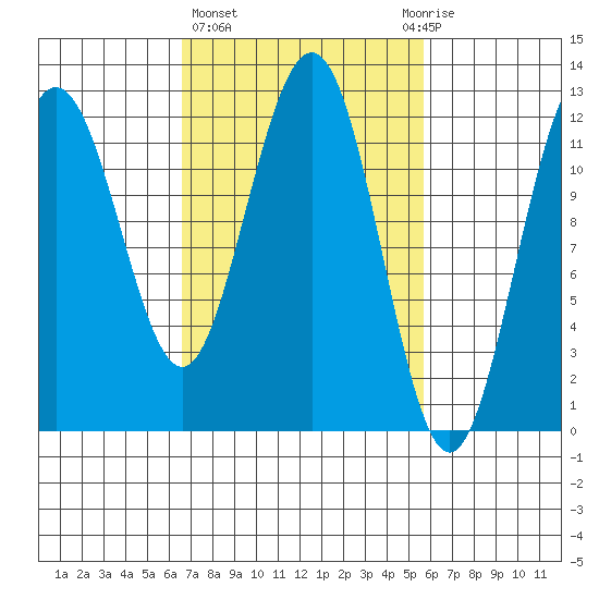 Whaler's Cove Lodge tide chart for Monday, March 6, 2023