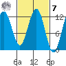 Whaler's Cove Lodge tide chart for Tuesday, March 7, 2023