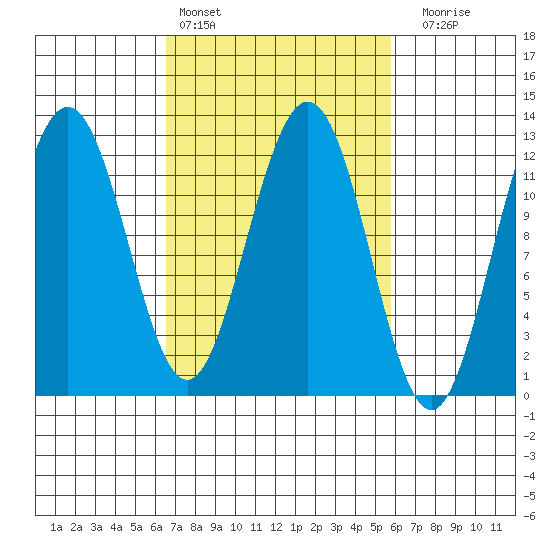 Whaler's Cove Lodge tide chart for Wednesday, March 8, 2023