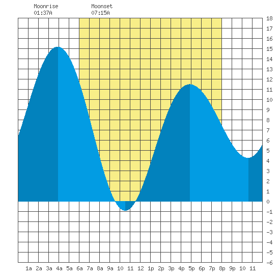 Whaler's Cove Lodge tide chart for Monday, April 10, 2023