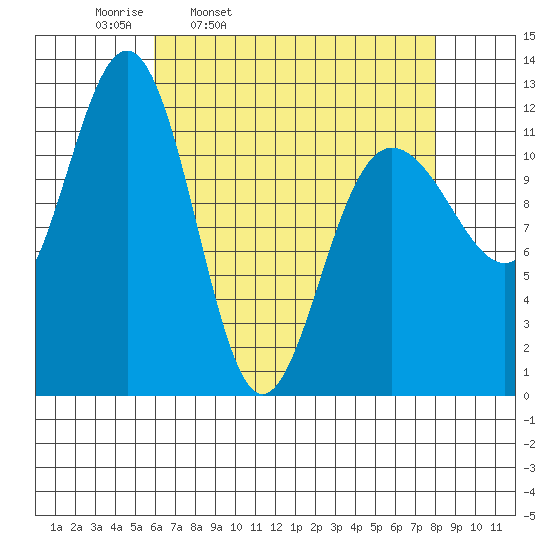 Whaler's Cove Lodge tide chart for Tuesday, April 11, 2023