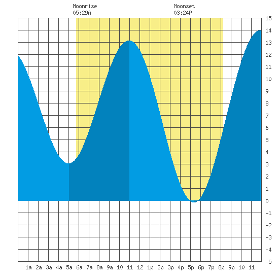 Whaler's Cove Lodge tide chart for Sunday, April 16, 2023
