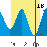 Whaler's Cove Lodge tide chart for Sunday, April 16, 2023