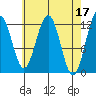 Whaler's Cove Lodge tide chart for Monday, April 17, 2023