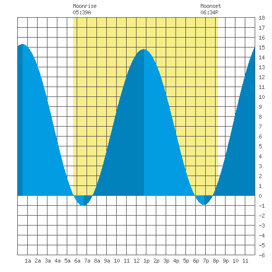 Whaler's Cove Lodge tide chart for Tuesday, April 18, 2023
