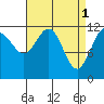 Whaler's Cove Lodge tide chart for Saturday, April 1, 2023