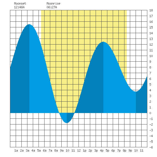 Whaler's Cove Lodge tide chart for Sunday, April 23, 2023