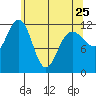 Whaler's Cove Lodge tide chart for Tuesday, April 25, 2023