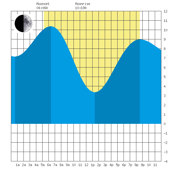 Whaler's Cove Lodge tide chart for Thursday, April 27, 2023