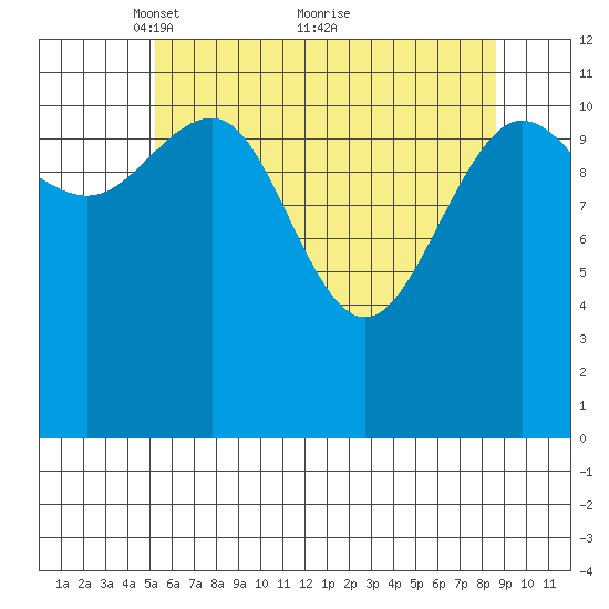 Whaler's Cove Lodge tide chart for Friday, April 28, 2023