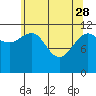Whaler's Cove Lodge tide chart for Friday, April 28, 2023