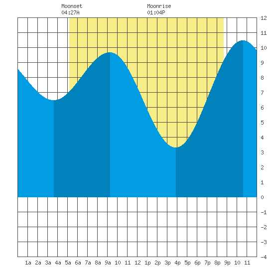 Whaler's Cove Lodge tide chart for Saturday, April 29, 2023